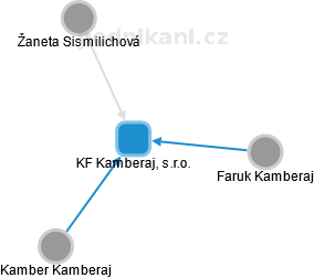 KF Kamberaj, s.r.o. - náhled vizuálního zobrazení vztahů obchodního rejstříku