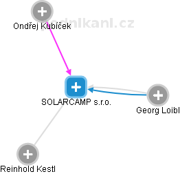 SOLARCAMP s.r.o. - náhled vizuálního zobrazení vztahů obchodního rejstříku