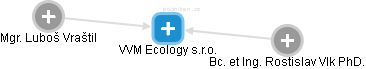 VVM Ecology s.r.o. - náhled vizuálního zobrazení vztahů obchodního rejstříku