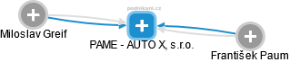 PAME - AUTO XL, s.r.o. - náhled vizuálního zobrazení vztahů obchodního rejstříku
