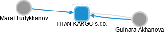 TITAN KARGO s.r.o. - náhled vizuálního zobrazení vztahů obchodního rejstříku