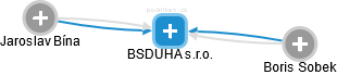 BSDUHA s.r.o. - náhled vizuálního zobrazení vztahů obchodního rejstříku