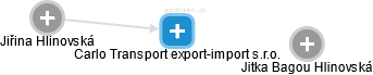 Carlo Transport export-import s.r.o. - náhled vizuálního zobrazení vztahů obchodního rejstříku