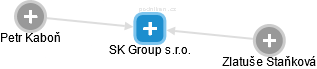 SK Group s.r.o. - náhled vizuálního zobrazení vztahů obchodního rejstříku