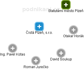 Čistá Plzeň, s.r.o. - náhled vizuálního zobrazení vztahů obchodního rejstříku
