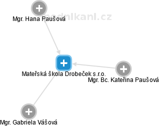 Mateřská škola Drobeček s.r.o. - náhled vizuálního zobrazení vztahů obchodního rejstříku