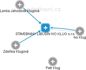 STAVEBNINY LIBUŠÍN IVO KLUG s.r.o. - náhled vizuálního zobrazení vztahů obchodního rejstříku