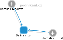 Belina s.r.o. - náhled vizuálního zobrazení vztahů obchodního rejstříku