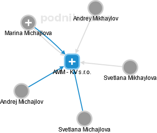 AMM - KV s.r.o. - náhled vizuálního zobrazení vztahů obchodního rejstříku