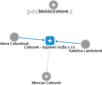 Cafourek - dopravní služby s.r.o. - náhled vizuálního zobrazení vztahů obchodního rejstříku