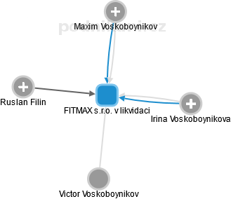 FITMAX s.r.o. v likvidaci - náhled vizuálního zobrazení vztahů obchodního rejstříku