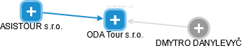 ODA Tour s.r.o. - náhled vizuálního zobrazení vztahů obchodního rejstříku