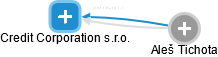 Credit Corporation s.r.o. - náhled vizuálního zobrazení vztahů obchodního rejstříku