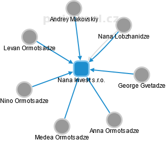 Nana Invest s.r.o. - náhled vizuálního zobrazení vztahů obchodního rejstříku