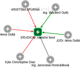 ERUDICIO, nadační fond - náhled vizuálního zobrazení vztahů obchodního rejstříku