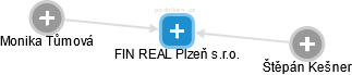 FIN REAL Plzeň s.r.o. - náhled vizuálního zobrazení vztahů obchodního rejstříku