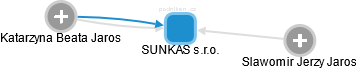 SUNKAS s.r.o. - náhled vizuálního zobrazení vztahů obchodního rejstříku