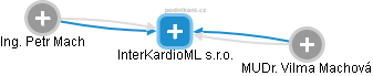 InterKardioML s.r.o. - náhled vizuálního zobrazení vztahů obchodního rejstříku