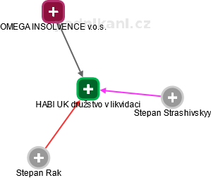 HABI UK družstvo v likvidaci - náhled vizuálního zobrazení vztahů obchodního rejstříku