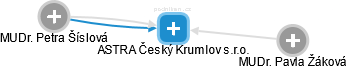 ASTRA Český Krumlov s.r.o. - náhled vizuálního zobrazení vztahů obchodního rejstříku