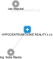 HYPOCENTRUM ČESKÉ REALITY s.r.o. - náhled vizuálního zobrazení vztahů obchodního rejstříku
