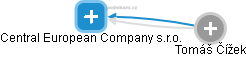 Central European Company s.r.o. - náhled vizuálního zobrazení vztahů obchodního rejstříku