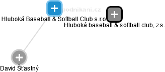 Hluboká Baseball & Softball Club s.r.o. - náhled vizuálního zobrazení vztahů obchodního rejstříku