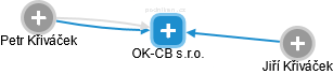 OK-CB s.r.o. - náhled vizuálního zobrazení vztahů obchodního rejstříku