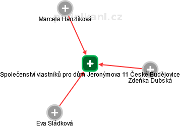 Společenství vlastníků pro dům Jeronýmova 11 České Budějovice - náhled vizuálního zobrazení vztahů obchodního rejstříku