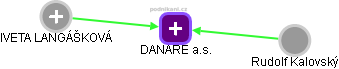 DANARE a.s. - náhled vizuálního zobrazení vztahů obchodního rejstříku