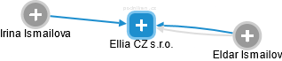 Ellia CZ s.r.o. - náhled vizuálního zobrazení vztahů obchodního rejstříku