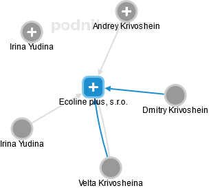 Ecoline plus, s.r.o. - náhled vizuálního zobrazení vztahů obchodního rejstříku