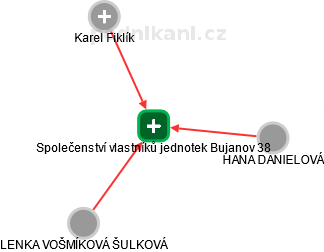 Společenství vlastníků jednotek Bujanov 38 - náhled vizuálního zobrazení vztahů obchodního rejstříku
