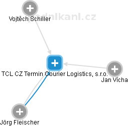 TCL CZ Termin Courier Logistics, s.r.o. - náhled vizuálního zobrazení vztahů obchodního rejstříku