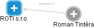 ROTI s.r.o. - náhled vizuálního zobrazení vztahů obchodního rejstříku