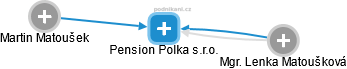 Pension Polka s.r.o. - náhled vizuálního zobrazení vztahů obchodního rejstříku