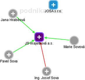 JS-majetková a.s. - náhled vizuálního zobrazení vztahů obchodního rejstříku