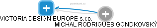 VICTORIA DESIGN EUROPE s.r.o. - náhled vizuálního zobrazení vztahů obchodního rejstříku