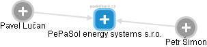 PePaSol energy systems s.r.o. - náhled vizuálního zobrazení vztahů obchodního rejstříku