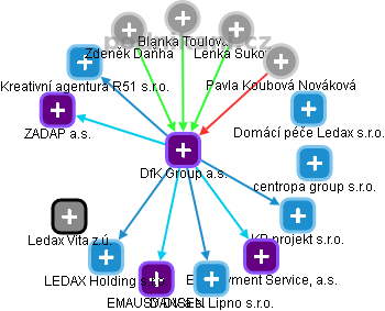 DfK Group a.s. - náhled vizuálního zobrazení vztahů obchodního rejstříku