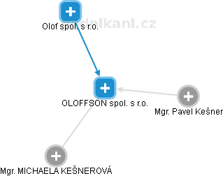 OLOFFSON spol. s r.o. - náhled vizuálního zobrazení vztahů obchodního rejstříku