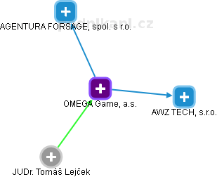 OMEGA Game, a.s. - náhled vizuálního zobrazení vztahů obchodního rejstříku
