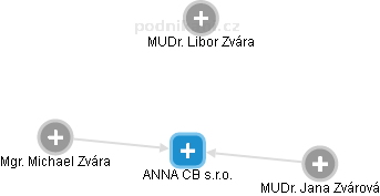 ANNA CB s.r.o. - náhled vizuálního zobrazení vztahů obchodního rejstříku