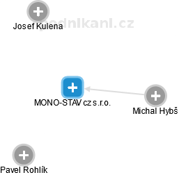 MONO-STAV cz s.r.o. - náhled vizuálního zobrazení vztahů obchodního rejstříku