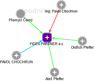 FIDES PARTNER a.s. - náhled vizuálního zobrazení vztahů obchodního rejstříku