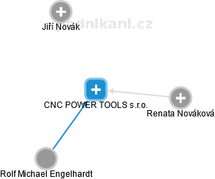 CNC POWER TOOLS s.r.o. - náhled vizuálního zobrazení vztahů obchodního rejstříku