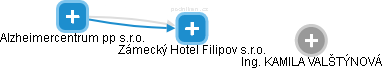 Zámecký Hotel Filipov s.r.o. - náhled vizuálního zobrazení vztahů obchodního rejstříku