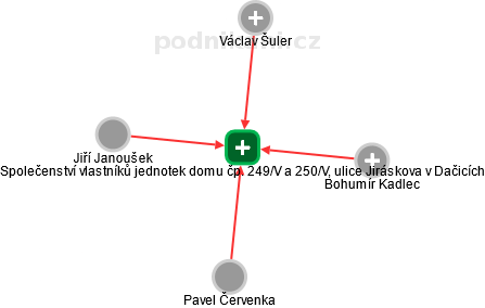 Společenství vlastníků jednotek domu čp. 249/V a 250/V, ulice Jiráskova v Dačicích - náhled vizuálního zobrazení vztahů obchodního rejstříku