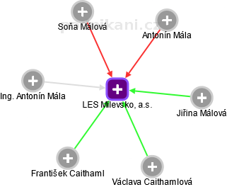 LES Milevsko, a.s. - náhled vizuálního zobrazení vztahů obchodního rejstříku