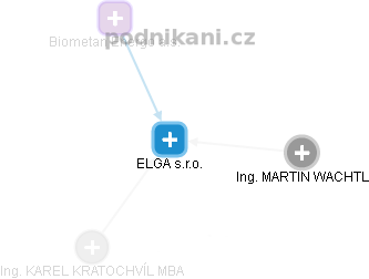 ELGA s.r.o. - náhled vizuálního zobrazení vztahů obchodního rejstříku